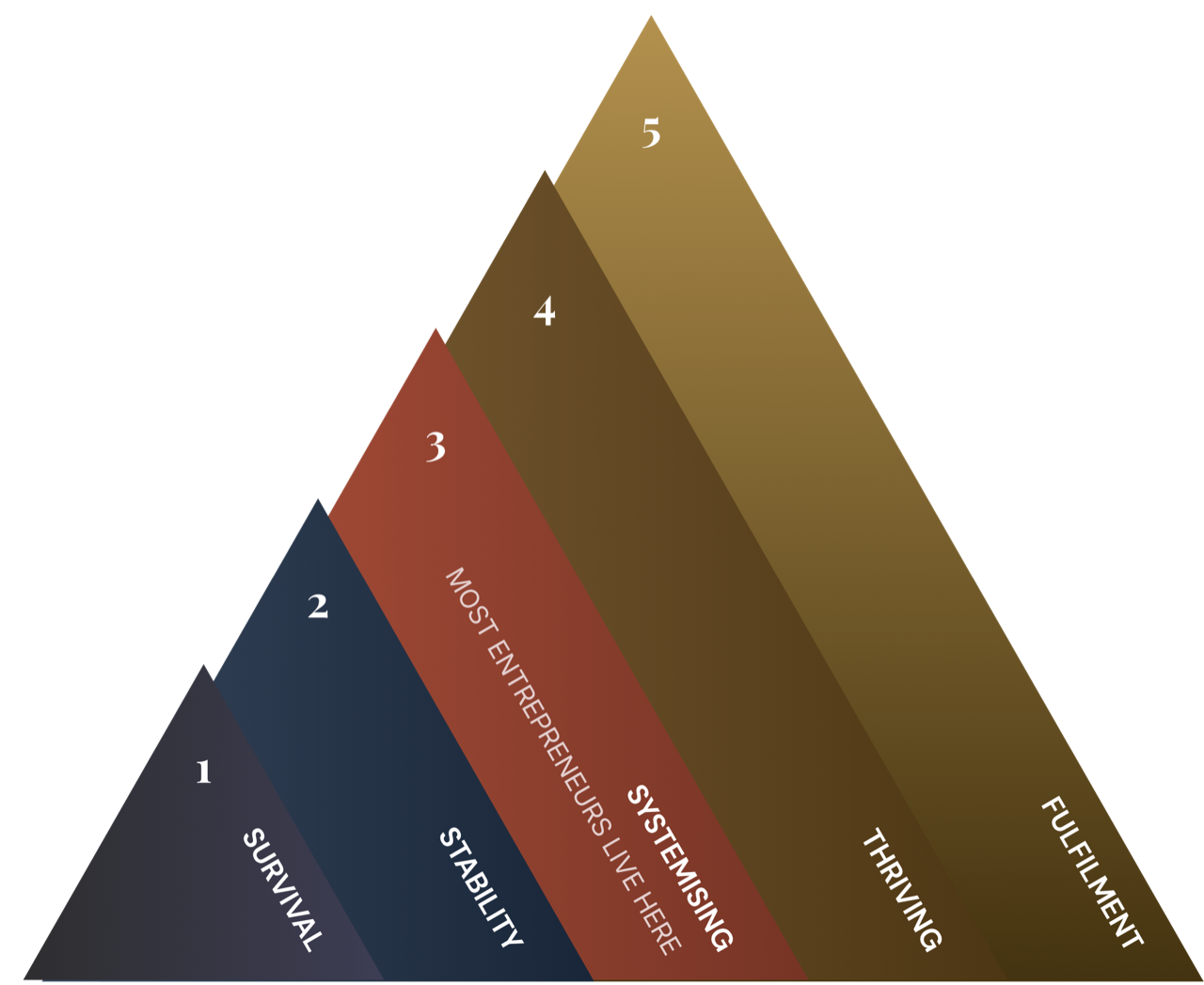 M2M Framework — Five Levels Pyramid